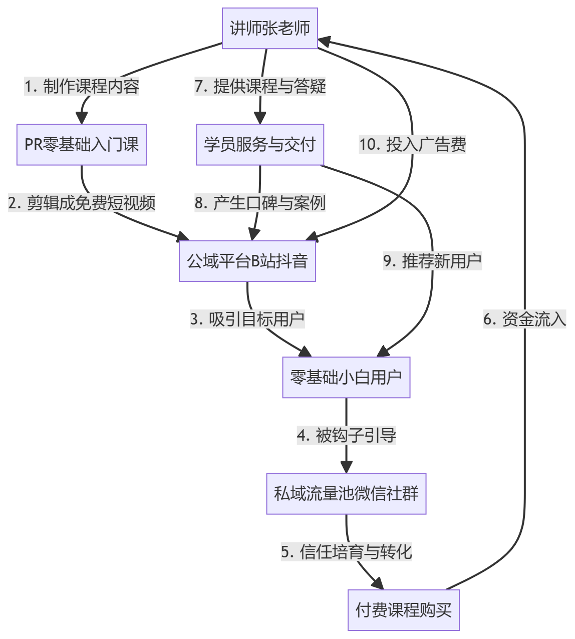核心商业逻辑拆解
